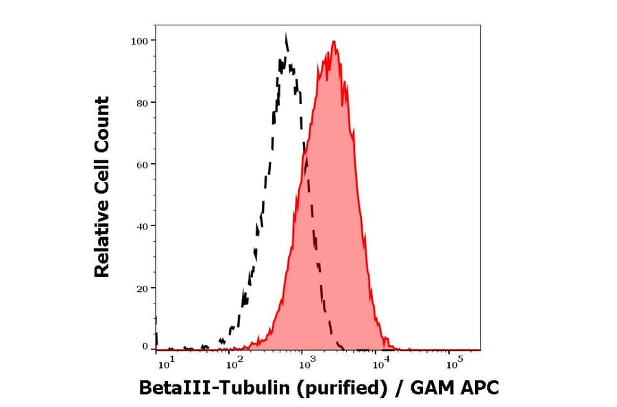 Flow Cytometry - Anti-beta III Tubulin Antibody [TU-20] (A86691)