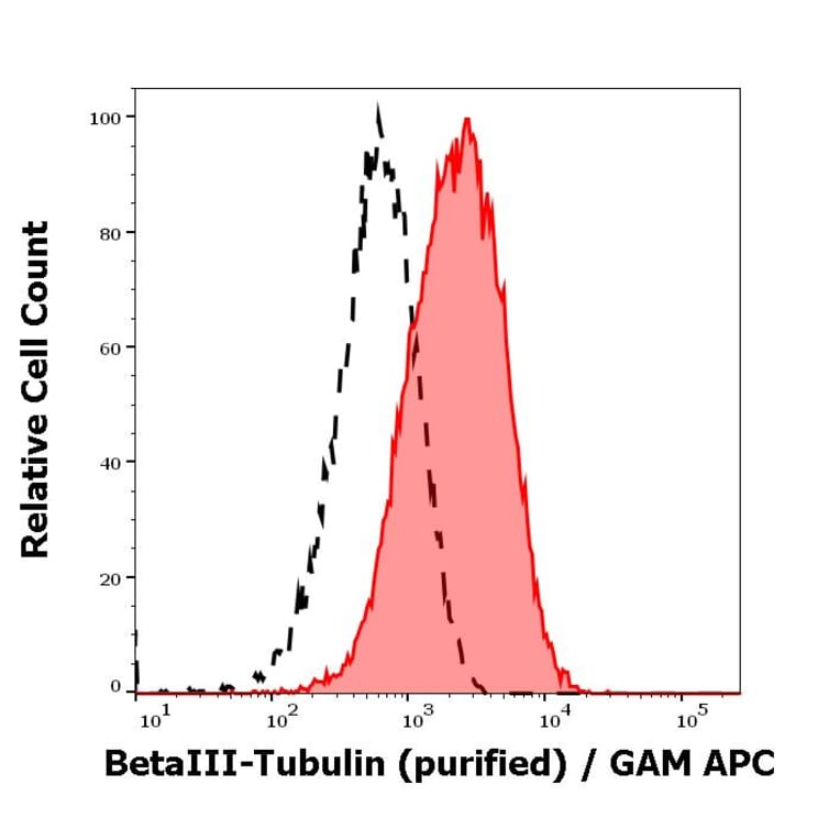 Flow Cytometry - Anti-beta III Tubulin Antibody [TU-20] (A86691)