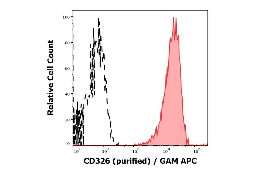 Flow Cytometry - Anti-EpCAM Antibody [323/A3] (A86692)