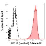 Flow Cytometry - Anti-EpCAM Antibody [323/A3] (A86692)