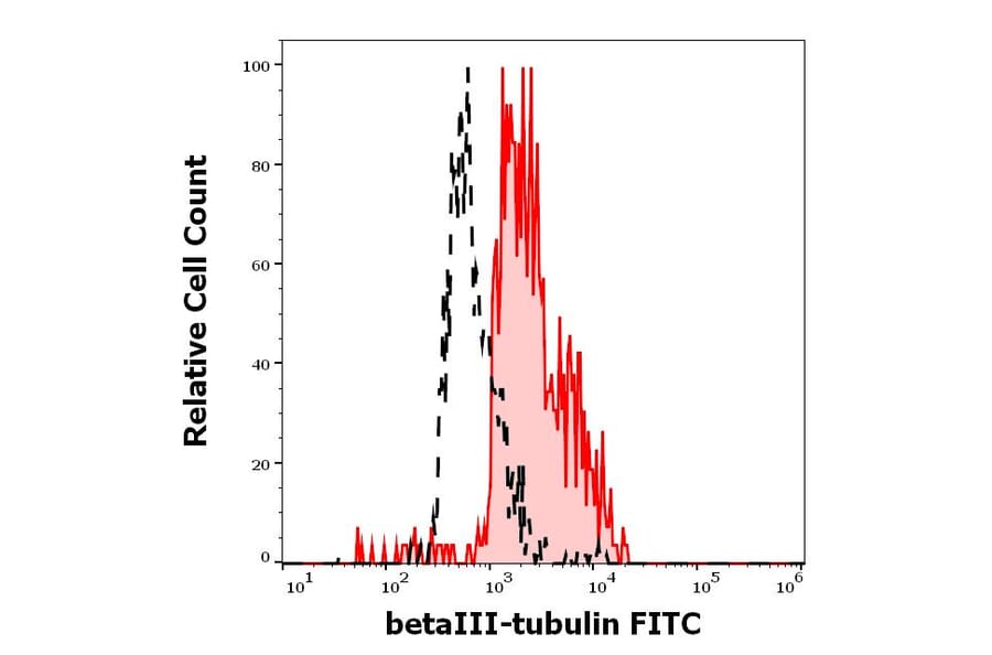 Flow Cytometry - Anti-beta III Tubulin Antibody [TU-20] (FITC) (A86693)