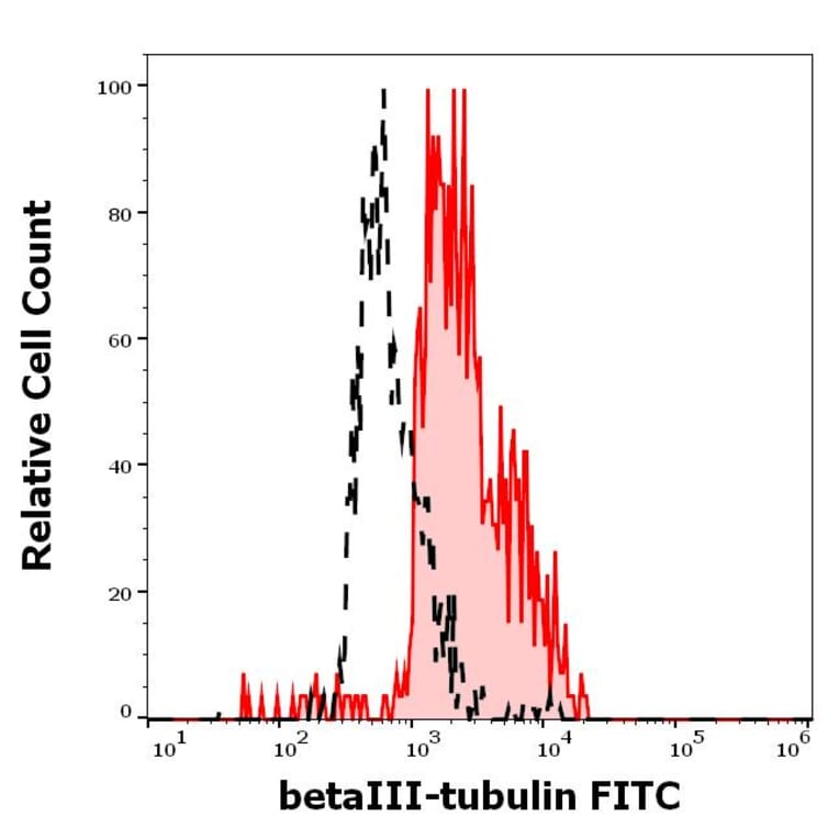 Flow Cytometry - Anti-beta III Tubulin Antibody [TU-20] (FITC) (A86693)