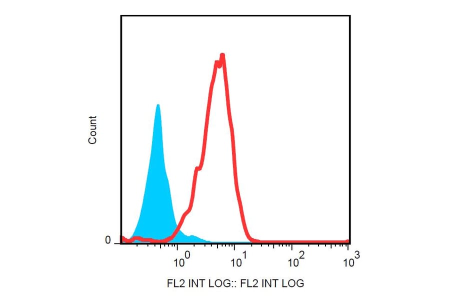 Flow Cytometry - Anti-Drebrin Antibody [DBN-N-03] (PE) (A86691) - Antibodies.com