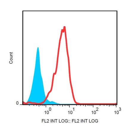 Flow Cytometry - Anti-Drebrin Antibody [DBN-N-03] (PE) (A86691) - Antibodies.com