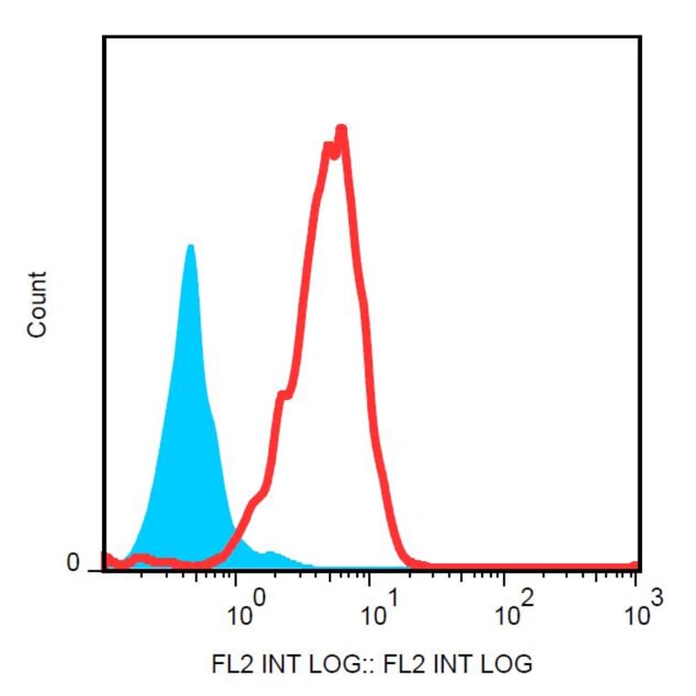 Flow Cytometry - Anti-Drebrin Antibody [DBN-N-03] (PE) (A86691) - Antibodies.com