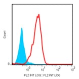 Flow Cytometry - Anti-Drebrin Antibody [DBN-N-03] (PE) (A86691) - Antibodies.com