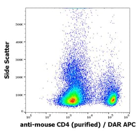 Flow Cytometry - Anti-CD4 Antibody [GK1.5] (A86696)