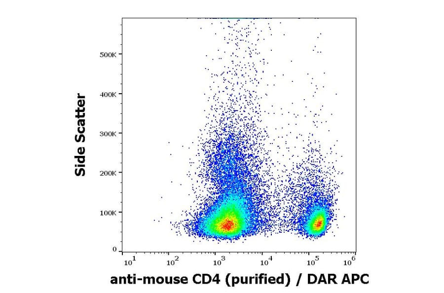 Flow Cytometry - Anti-CD4 Antibody [GK1.5] (A86696)