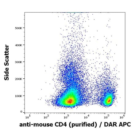 Flow Cytometry - Anti-CD4 Antibody [GK1.5] (A86696)