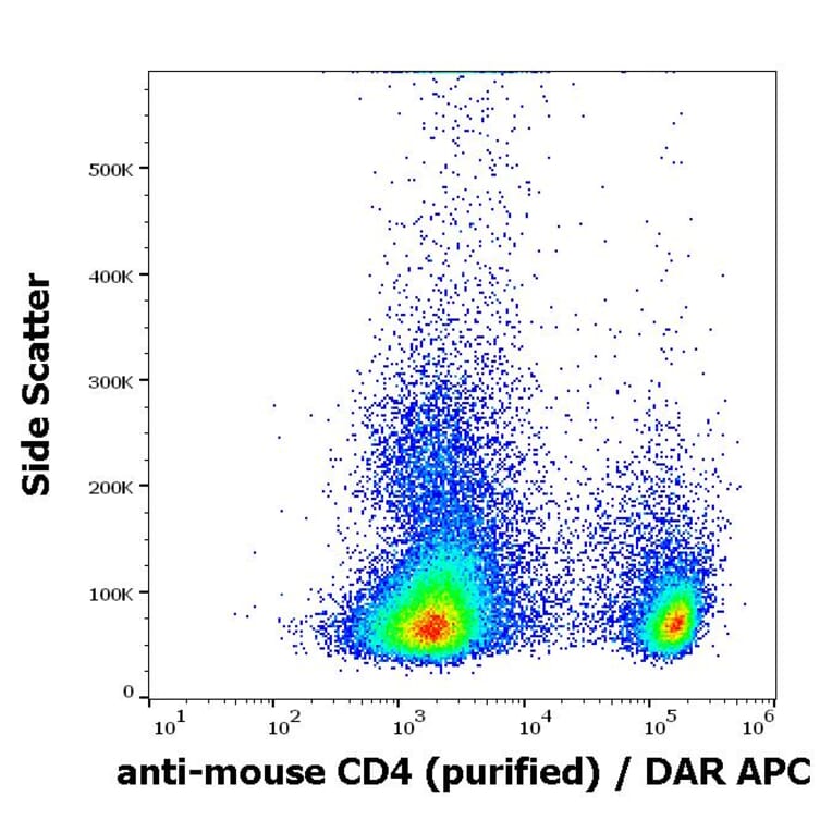 Flow Cytometry - Anti-CD4 Antibody [GK1.5] (A86696)