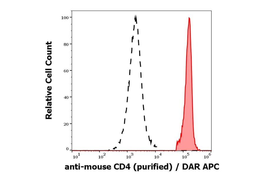Flow Cytometry - Anti-CD4 Antibody [GK1.5] (A86696)