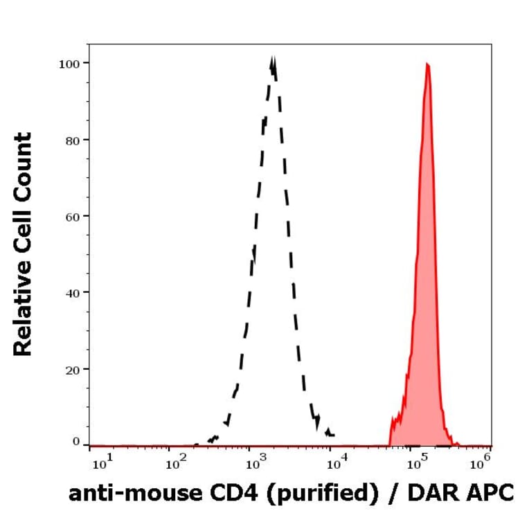 Flow Cytometry - Anti-CD4 Antibody [GK1.5] (A86696)