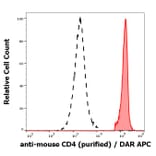 Flow Cytometry - Anti-CD4 Antibody [GK1.5] (A86696)