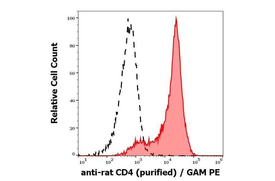 Flow Cytometry - Anti-CD4 Antibody [OX-35] (A86697)