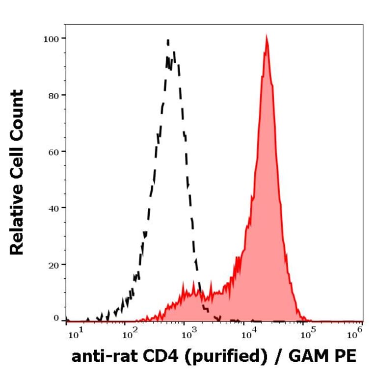 Flow Cytometry - Anti-CD4 Antibody [OX-35] (A86697)