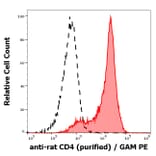 Flow Cytometry - Anti-CD4 Antibody [OX-35] (A86697)