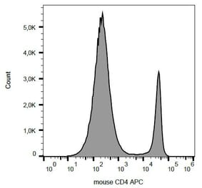 Flow Cytometry - Anti-CD4 Antibody [GK1.5] (APC) (A86698)