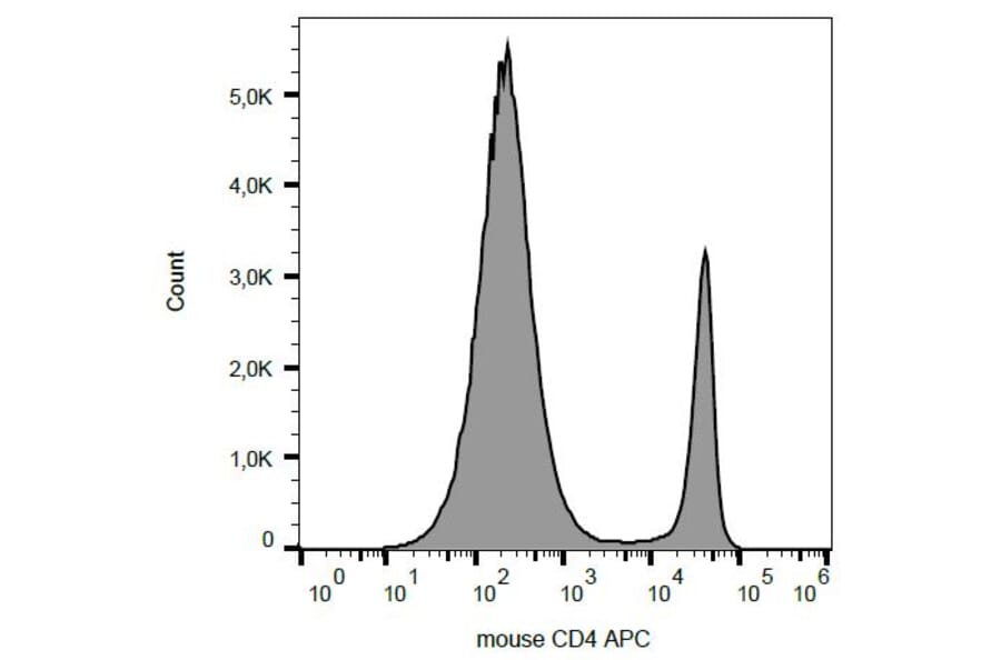Flow Cytometry - Anti-CD4 Antibody [GK1.5] (APC) (A86698)