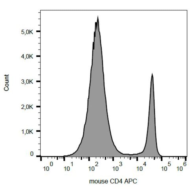 Flow Cytometry - Anti-CD4 Antibody [GK1.5] (APC) (A86698)