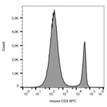 Flow Cytometry - Anti-CD4 Antibody [GK1.5] (APC) (A86698)