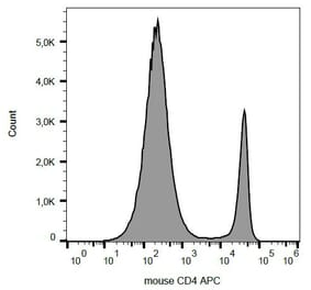 Flow Cytometry - Anti-CD4 Antibody [GK1.5] (APC) (A86694) - Antibodies.com