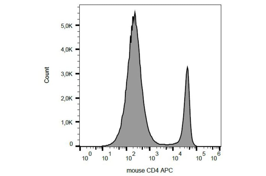 Flow Cytometry - Anti-CD4 Antibody [GK1.5] (APC) (A86694) - Antibodies.com
