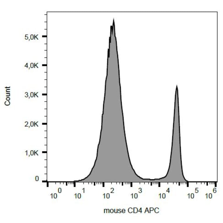 Flow Cytometry - Anti-CD4 Antibody [GK1.5] (APC) (A86694) - Antibodies.com
