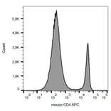 Flow Cytometry - Anti-CD4 Antibody [GK1.5] (APC) (A86694) - Antibodies.com