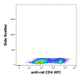 Flow Cytometry - Anti-CD4 Antibody [OX-35] (APC) (A86699)