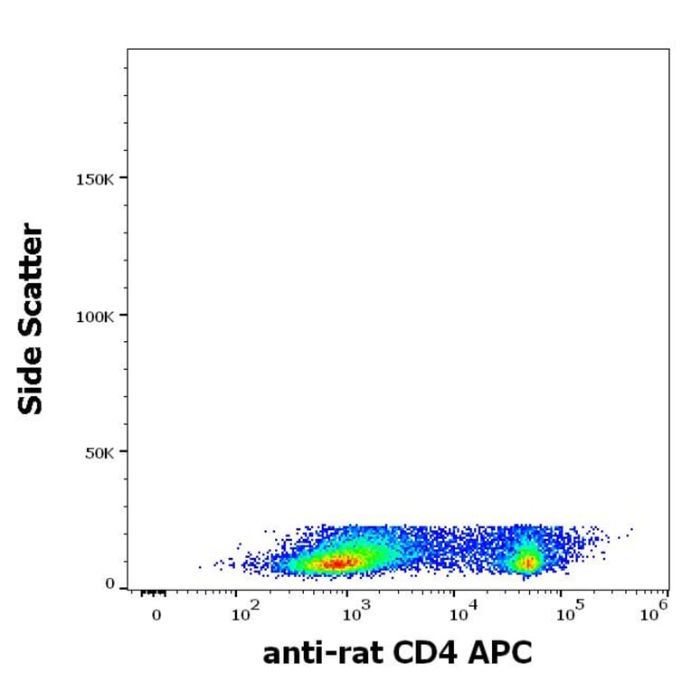 Flow Cytometry - Anti-CD4 Antibody [OX-35] (APC) (A86699)