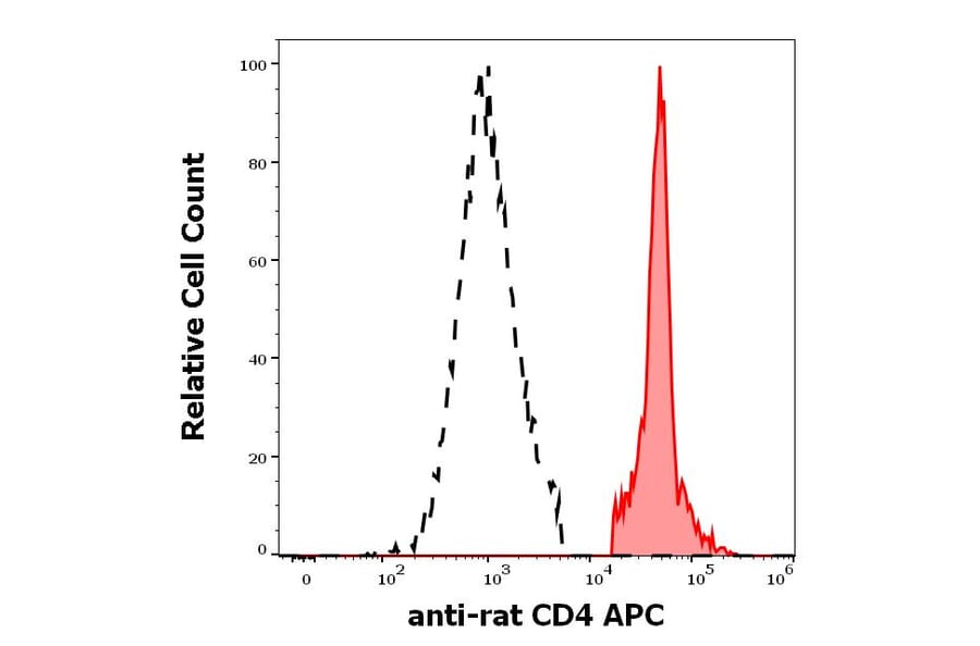 Flow Cytometry - Anti-CD4 Antibody [OX-35] (APC) (A86699)