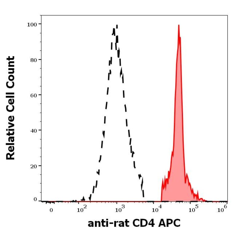 Flow Cytometry - Anti-CD4 Antibody [OX-35] (APC) (A86699)