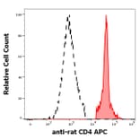 Flow Cytometry - Anti-CD4 Antibody [OX-35] (APC) (A86699)