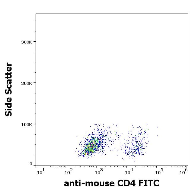 Flow Cytometry - Anti-CD4 Antibody [GK1.5] (FITC) (A86700)