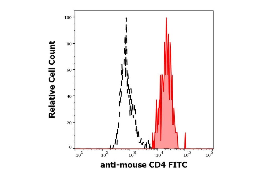 Flow Cytometry - Anti-CD4 Antibody [GK1.5] (FITC) (A86700)