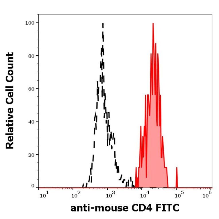 Flow Cytometry - Anti-CD4 Antibody [GK1.5] (FITC) (A86700)