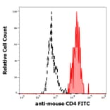 Flow Cytometry - Anti-CD4 Antibody [GK1.5] (FITC) (A86700)