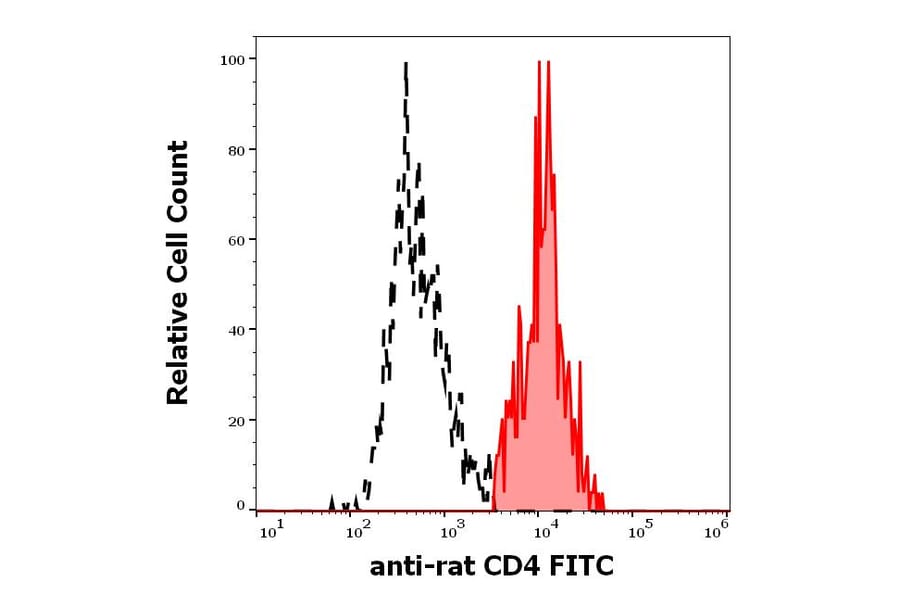 Flow Cytometry - Anti-CD4 Antibody [OX-35] (FITC) (A86701)