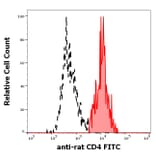 Flow Cytometry - Anti-CD4 Antibody [OX-35] (FITC) (A86701)
