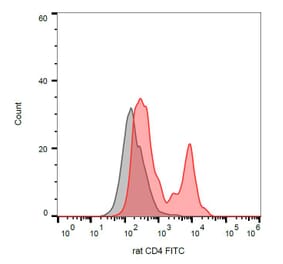 Flow Cytometry - Anti-CD4 Antibody [OX-35] (FITC) (A86698) - Antibodies.com
