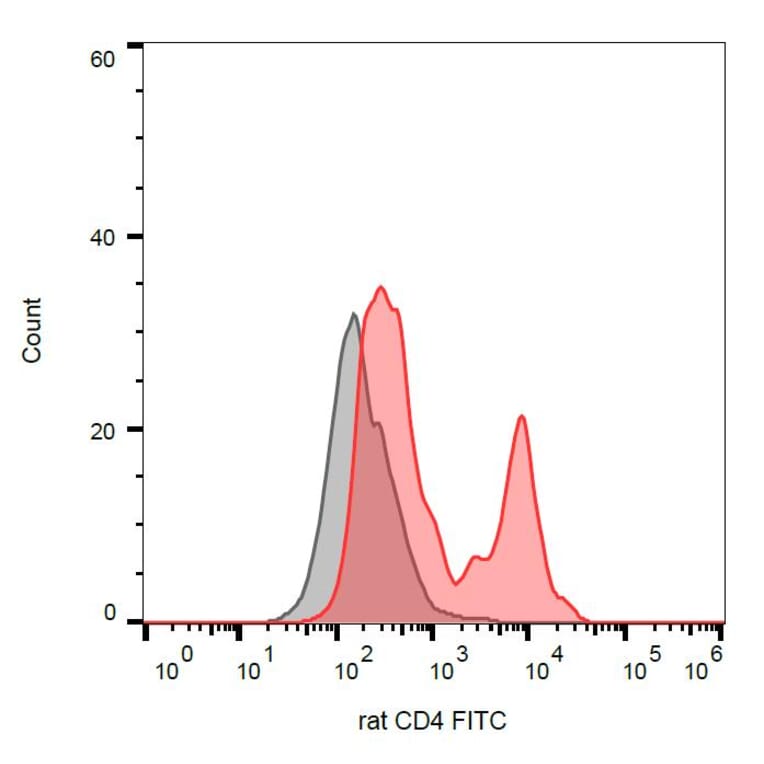 Flow Cytometry - Anti-CD4 Antibody [OX-35] (FITC) (A86698) - Antibodies.com