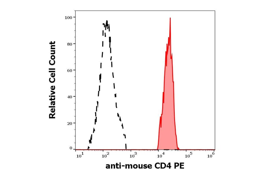 Flow Cytometry - Anti-CD4 Antibody [GK1.5] (PE) (A86702)