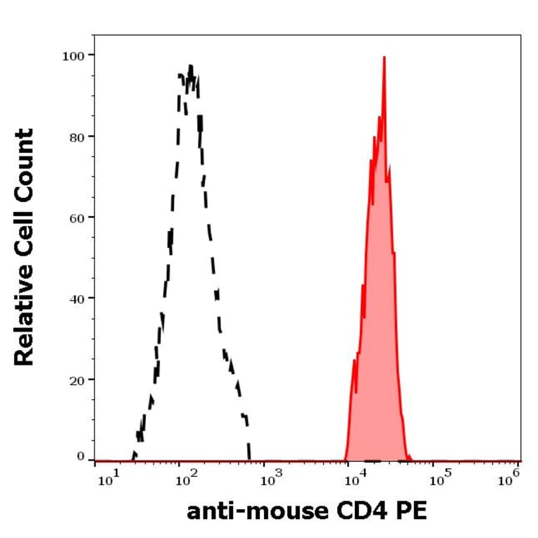 Flow Cytometry - Anti-CD4 Antibody [GK1.5] (PE) (A86702)