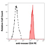 Flow Cytometry - Anti-CD4 Antibody [GK1.5] (PE) (A86702)