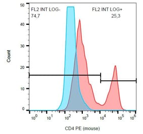 Flow Cytometry - Anti-CD4 Antibody [GK1.5] (PE) (A86701) - Antibodies.com