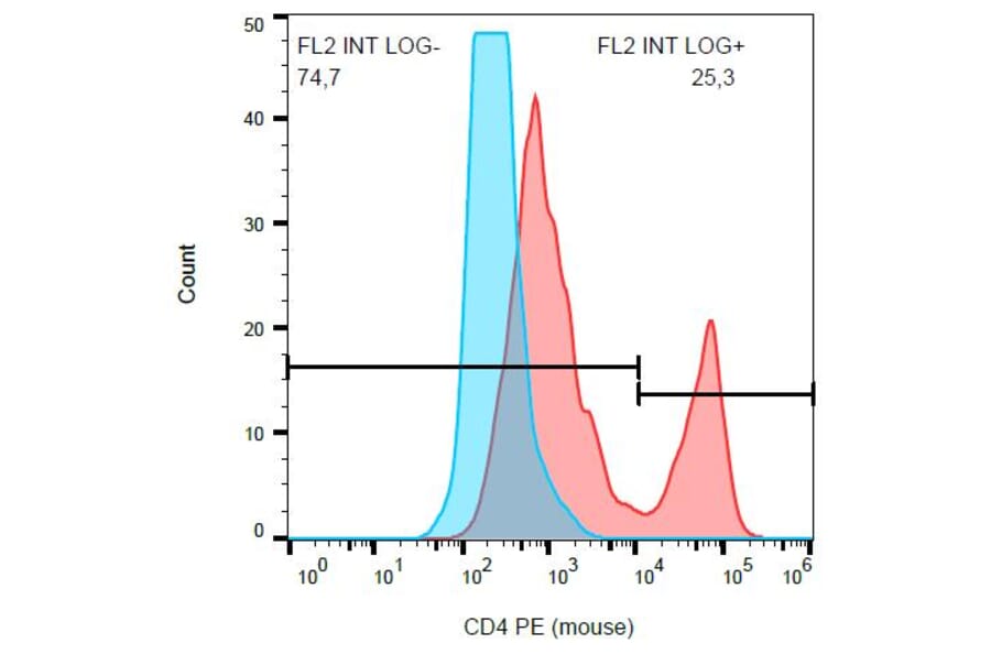 Flow Cytometry - Anti-CD4 Antibody [GK1.5] (PE) (A86701) - Antibodies.com