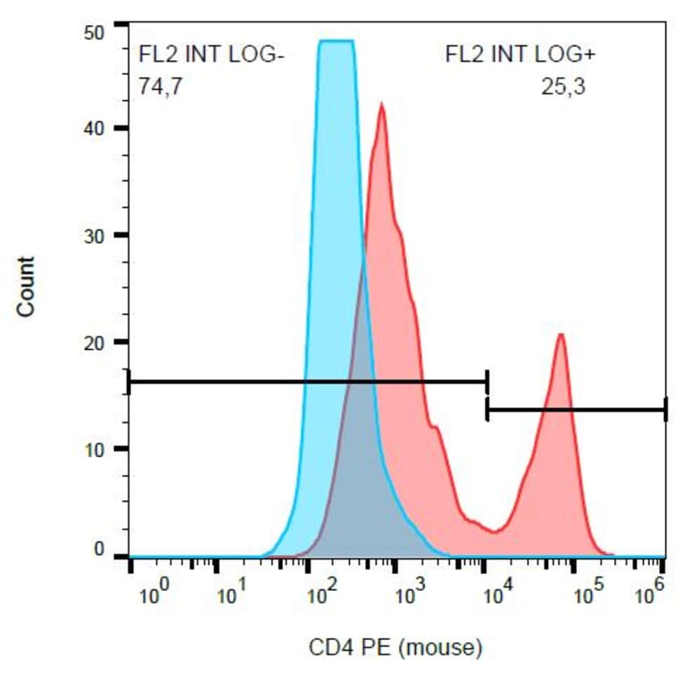 Flow Cytometry - Anti-CD4 Antibody [GK1.5] (PE) (A86701) - Antibodies.com