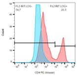 Flow Cytometry - Anti-CD4 Antibody [GK1.5] (PE) (A86701) - Antibodies.com