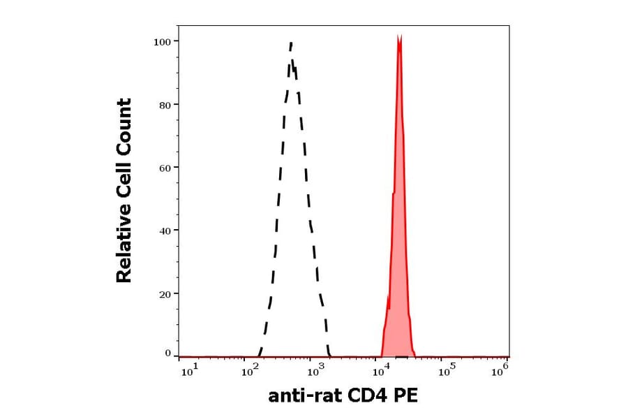 Flow Cytometry - Anti-CD4 Antibody [OX-35] (PE) (A86703)