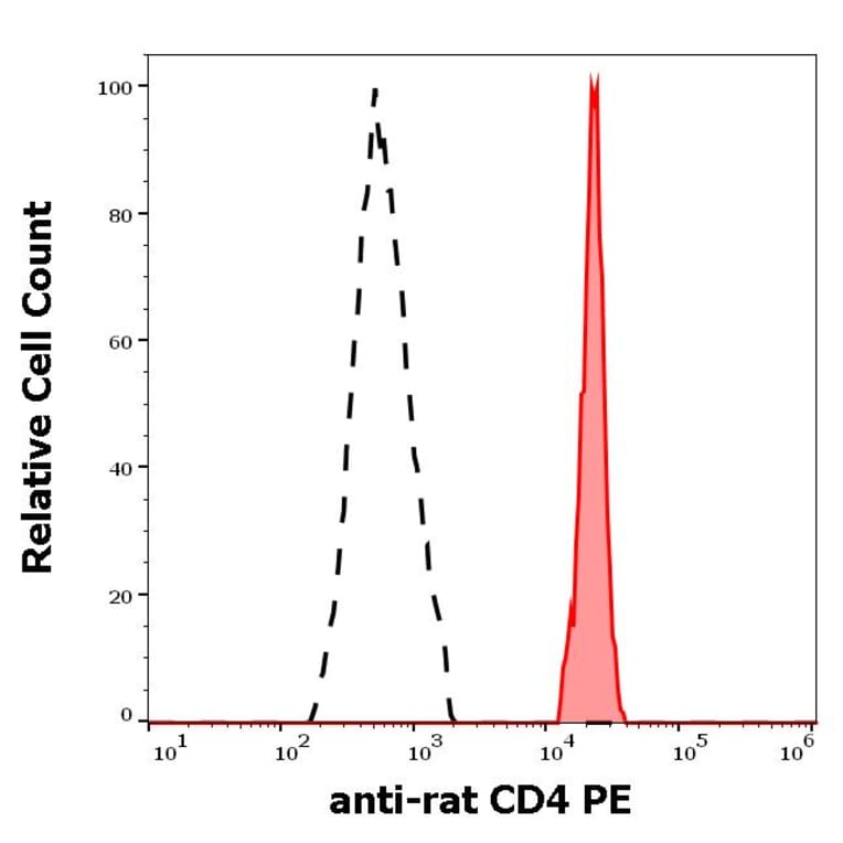 Flow Cytometry - Anti-CD4 Antibody [OX-35] (PE) (A86703)
